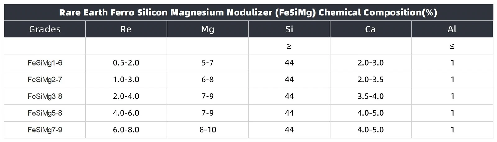 Rare Earth Ferro Silicon Magnesium Nodulizer FeSiMg Chemical Composition
